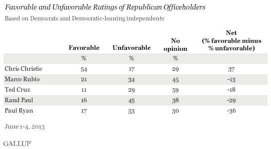 Favorable and Unfavorable Ratings of Republican Officeholders, Among Democrats and Democratic Leaners, June 2013