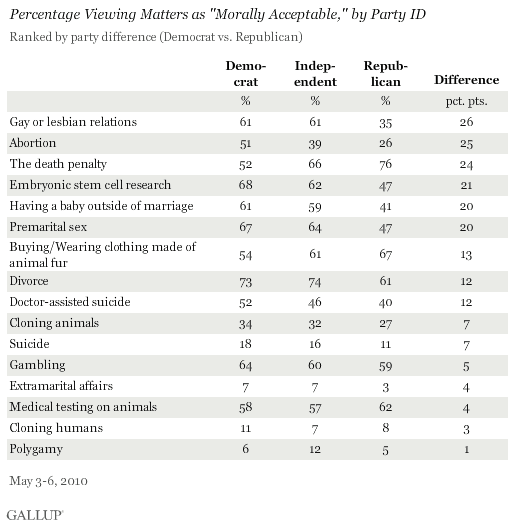 Percentage Viewing Matters as Morally Acceptable, by Party ID