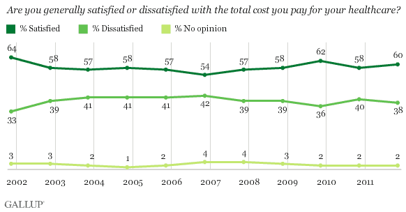 2001-2011 trend: Are you generally satisfied or dissatisfied with the total cost you pay for your healthcare?