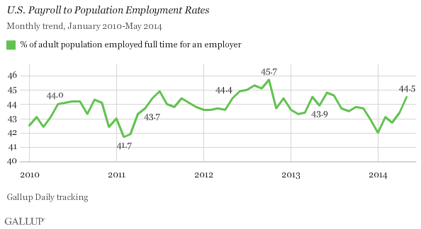 U.S. Payroll to Population Employment Rates