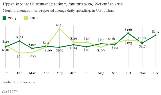 Upper-Income Consumer Spending, January 2009-November 2010