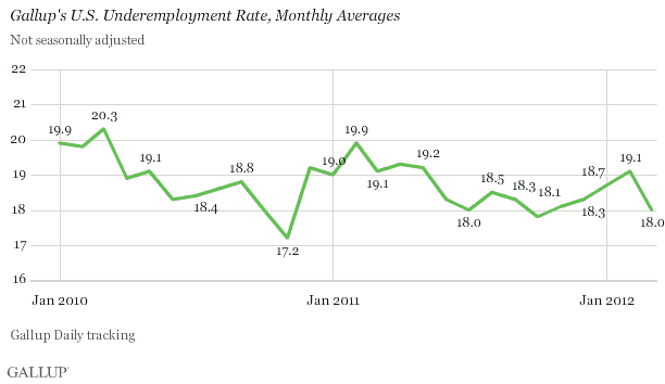 2010-2012 Trend: Gallup's U.S. Underemployment Rate, Monthly Averages