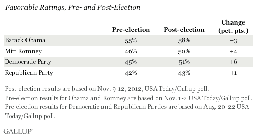 Favorable Ratings, Pre- and Post-Election, 2012