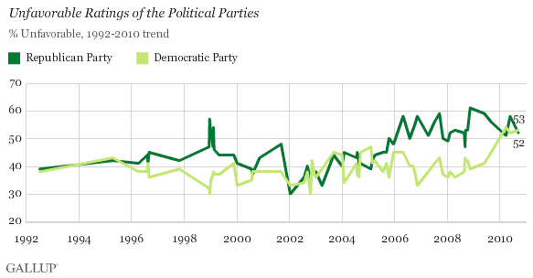 1992-2010 Trend: Unfavorable Ratings of the Political Parties