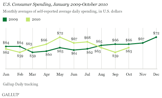 U.S. Consumer Spending, January 2009-October 2010 (Monthly Averages)
