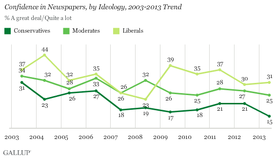 Confidence in Newspapers, by Ideology, 2003-2013 Trend