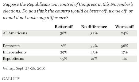 September 2010: Suppose the Republicans Win Control of Congress in This November's Elections. Do You Think the Country Would Be Better Off, Worse Off, or Would It Not Make Any Difference?