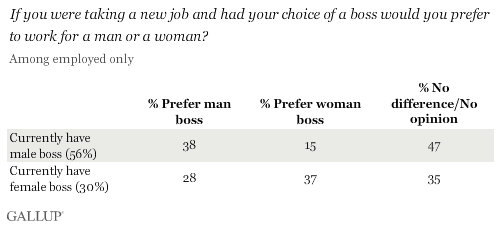 Would you rather work for a man or a woman among employed