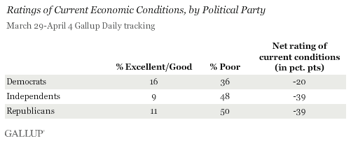 Ratings of Current Economic Conditions, by Political Party