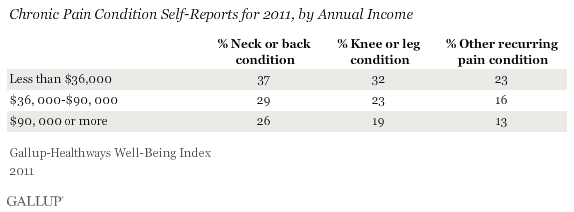 Chronic Pain Condition Self-Reported, by income