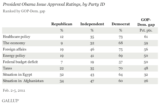 President Obama Issue Approval Ratings, by Party ID, February 2011