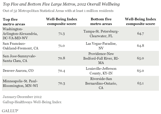 Top Five and Bottom Five Large Metro Areas