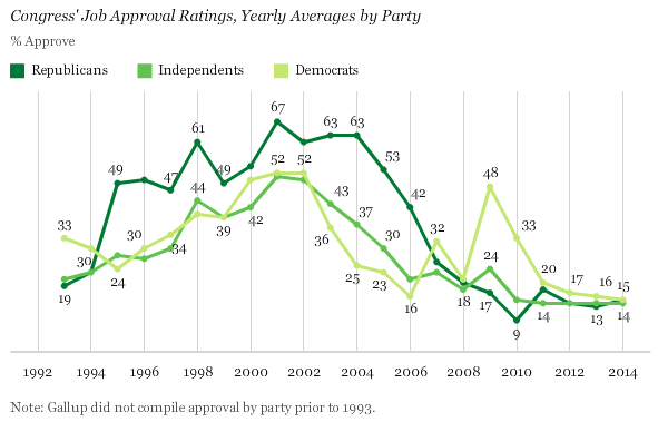 Congress' Job Approval Ratings, Yearly Averages by Party