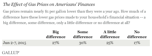 The Effect of Gas Prices on Americans' Finances
