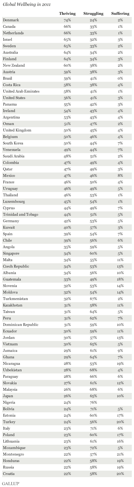 Global Wellbeing in 2011 - Countires with highest thriving percentages