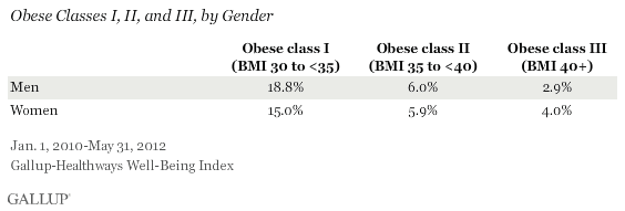 Obese Classes I, II, and III for All Americans, by gender