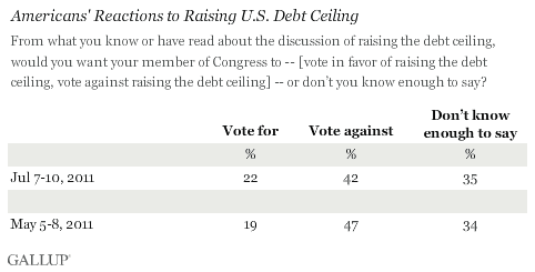 Americans' Reactions to Raising U.S. Debt Ceiling, Trend, May-July 2011