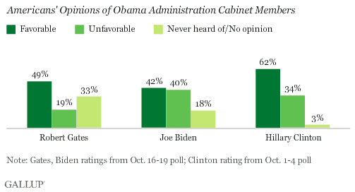 Americans' Opinions of Obama Cabinet Members -- Gates, Biden, and Clinton