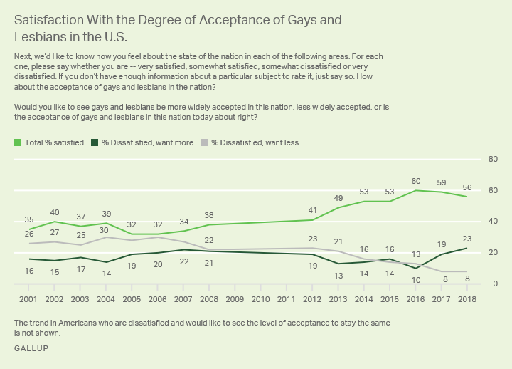 Satisfaction With the Degree of Acceptance of Gays and Lesbians in the U.S.