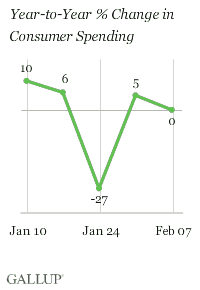 Year-to-Year % Change in Consumer Spending, Weeks Ending Jan. 10-Feb. 7, 2010