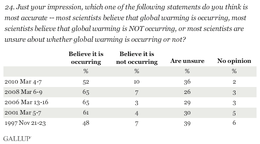 1997-2010 Trend: What Do Most Scientists Believe About Whether Global Warming Is Occurring?