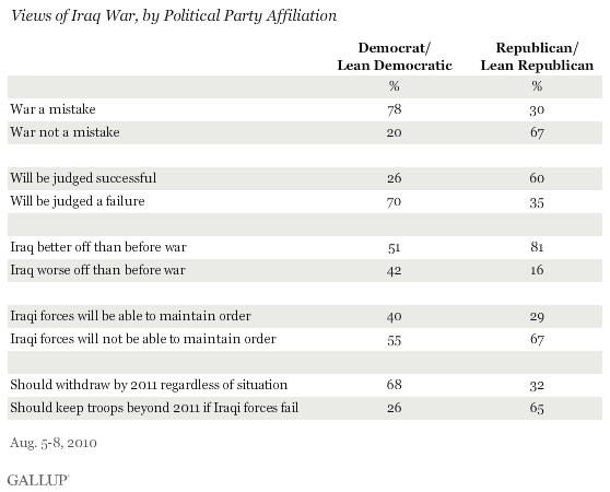 Views of Iraq War, by Political Party Affiliation, August 2010
