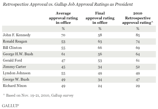 Retrospective Approval vs. Gallup Job Approval Ratings as President