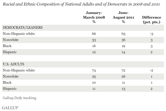 Racial and Ethnic Composition of National Adults and of Democrats in 2008 and 2011
