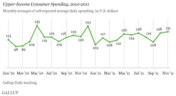 Upper-Income Consumer Spending, 2010-2011