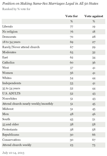 Position on Making Same-Sex Marriages Legal in All 50 States, by Subgroup, July 2013