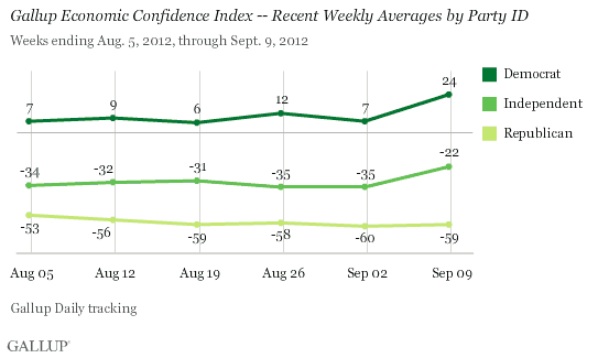 Gallup Economic Confidence Index -- Recent Weekly Averages by Party ID, August-September 2012