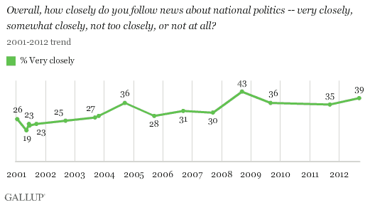Trend: Overall, how closely do you follow news about national politics -- very closely, somewhat closely, not too closely, or not at all?