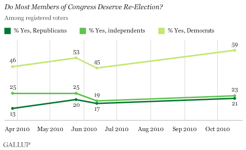 2010 Trend: Do Most Members of Congress Deserve Re-Election, Among Registered Voters, by Party ID