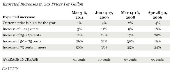 2006-2011 Trend: Expected Increases in Gas Prices Per Gallon