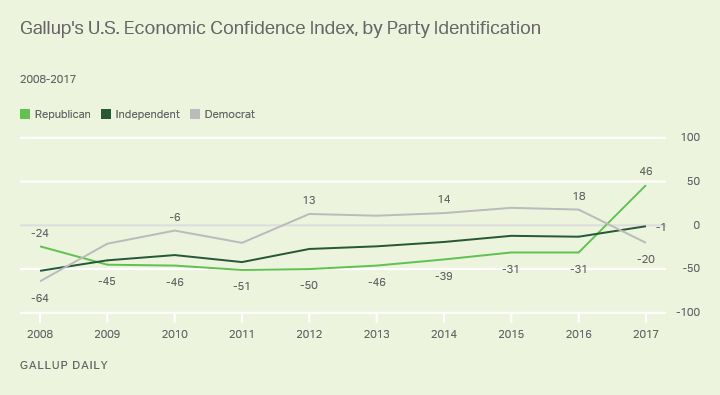 Gallup's U.S. Economic Confidence Index, by Party Identification
