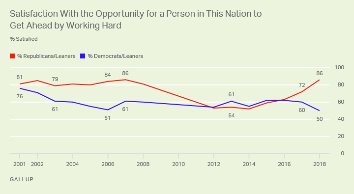 Satisfaction With the Opportunity for a Person in This Nation to Get Ahead by Working Hard