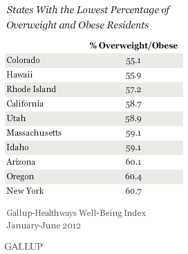 States With the Lowest Percentage of Overweight and Obese Residents, January-July 2012