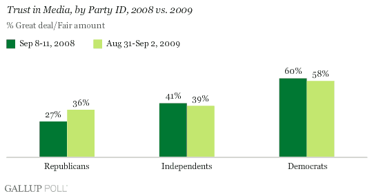 Trust in Media, by Party ID, 2008 vs. 2009