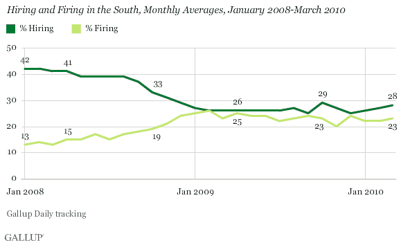 Hiring and Firing in the South, Monthly Averages, January 2008-March 2010