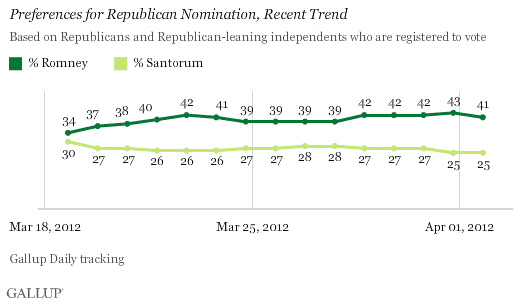 Preference for Republican Nomination, Recent Trend