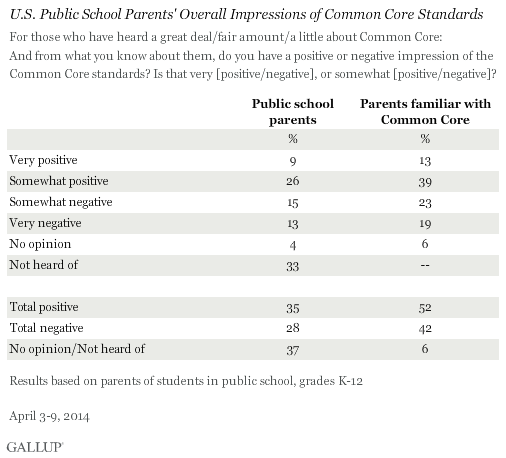 U.S. Public School Parents' Overall Impressions of Common Core Standards, April 2014