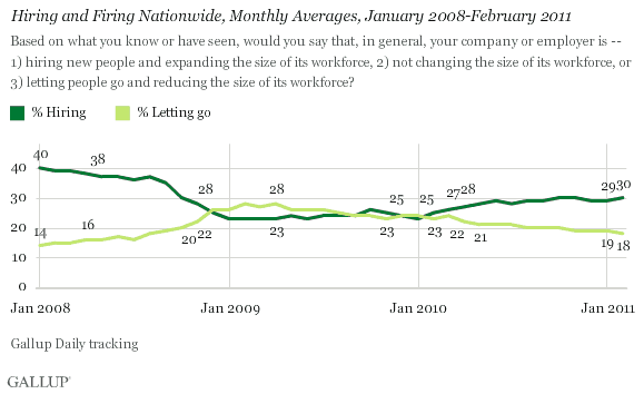 Hiring and Firing Nationwide, Monthly Averages, January 2008-February 2011