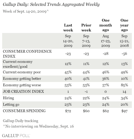 Gallup Daily: Selected Trends, Week of Sept. 14-20, 2009