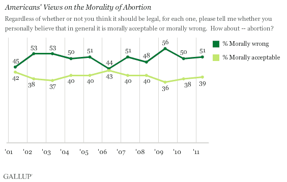 2001-2011 Trend: Americans' Views on the Morality of Abortion