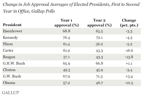Change in Job Approval Averages of Elected Presidents, First to Second Year in Office, Gallup Polls