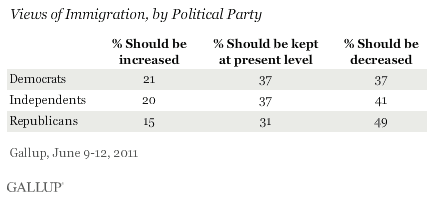 Views of Immigration, by Political Party, June 2011