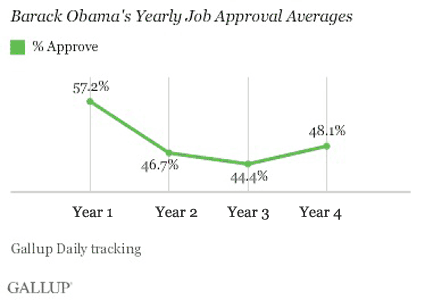 Barack Obama's Yearly Job Approval Averages, First Term