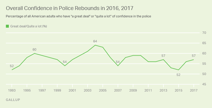Overall Confidence in Police Rebounds in 2016, 2017