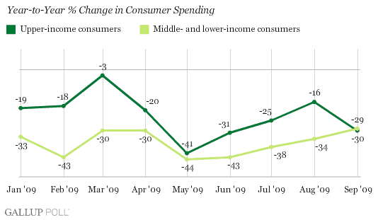 Year-to-Year % Change in Consumer Spending, by Income Group, Monthly Averages, January-September 2009
