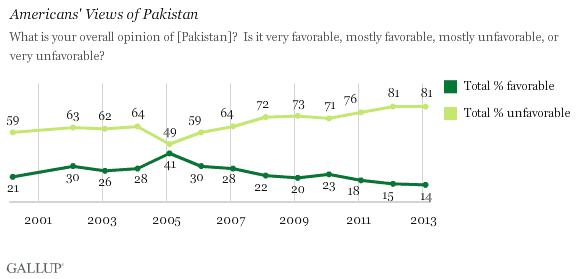 Trend: Americans' Views of Pakistan
